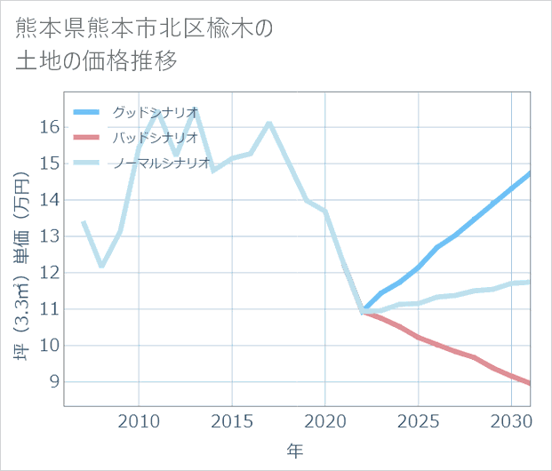熊本県熊本市北区楡木の土地価格推移