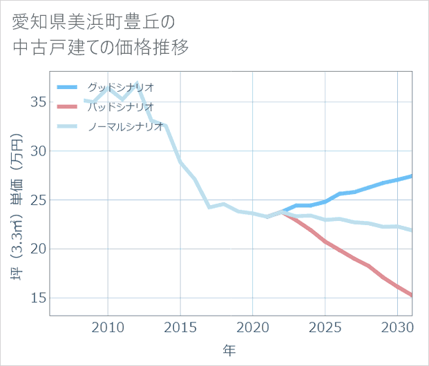 愛知県美浜町豊丘の中古戸建て価格推移