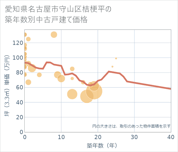 愛知県名古屋市守山区桔梗平の築年数別の中古戸建て坪単価