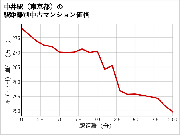 中井駅（東京都）の徒歩距離別の中古マンション坪単価