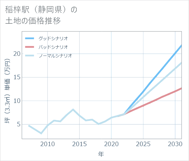 稲梓駅(静岡県)の土地価格推移