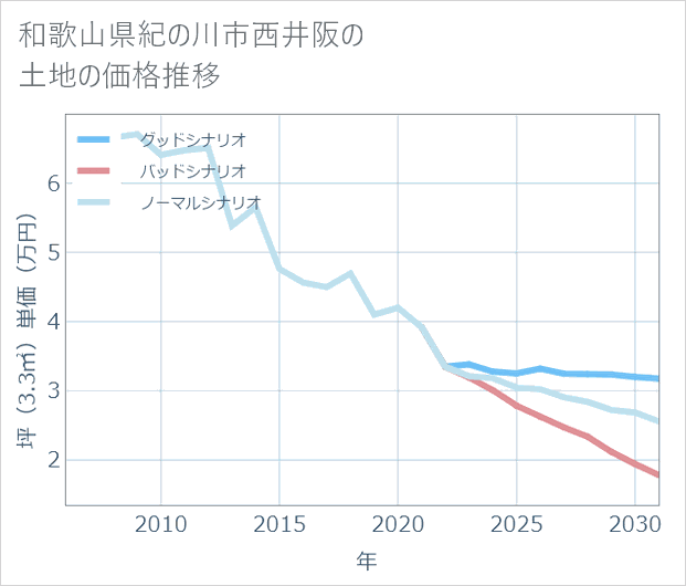 和歌山県紀の川市西井阪の土地価格推移
