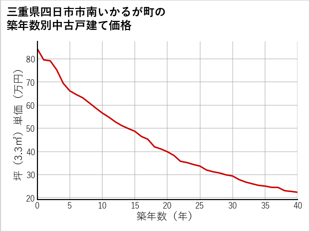 三重県四日市市南いかるが町の築年数別の中古戸建て坪単価