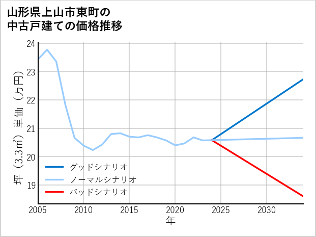 山形県上山市東町の中古戸建て価格推移