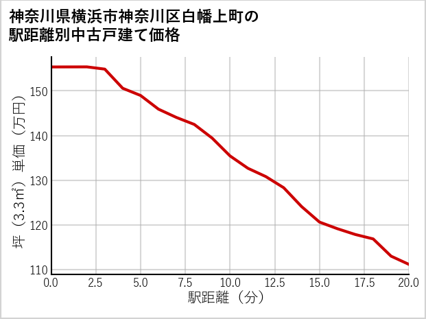 神奈川県横浜市神奈川区白幡上町の徒歩距離別の中古戸建て坪単価