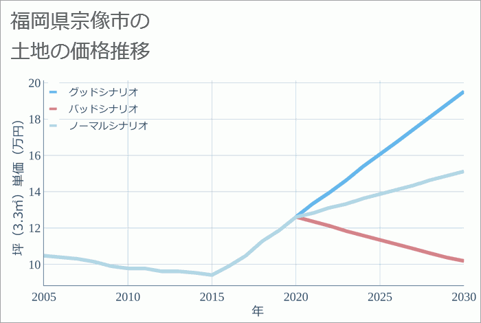 福岡県宗像市の土地価格推移