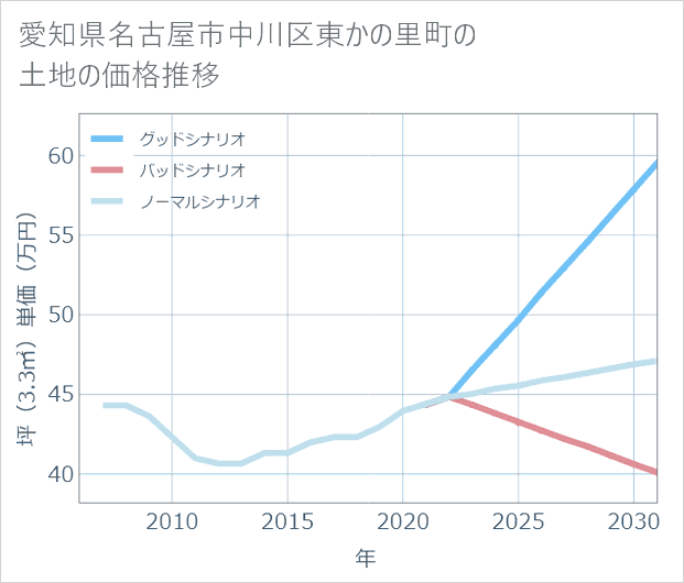 愛知県名古屋市中川区東かの里町の土地価格推移