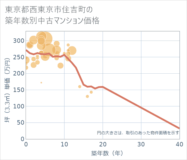 東京都西東京市住吉町の築年数別の中古マンション坪単価