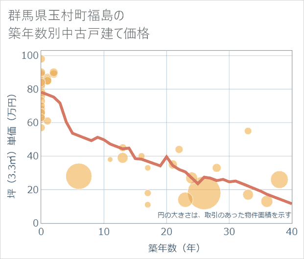 群馬県玉村町福島の築年数別の中古戸建て坪単価