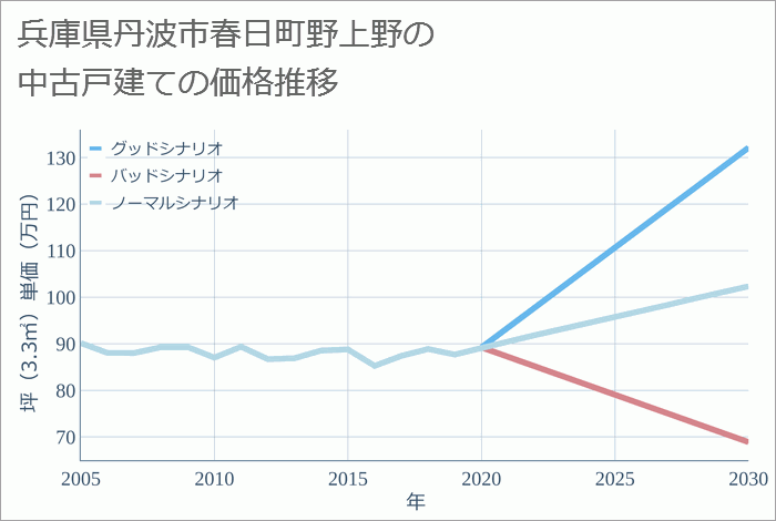 兵庫県丹波市春日町野上野の中古戸建て価格推移