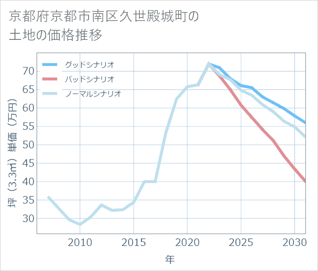 京都府京都市南区久世殿城町の土地価格推移