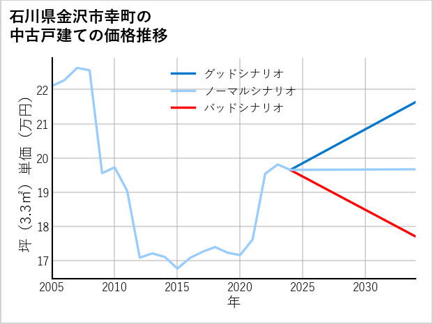 石川県金沢市幸町の中古戸建て価格推移