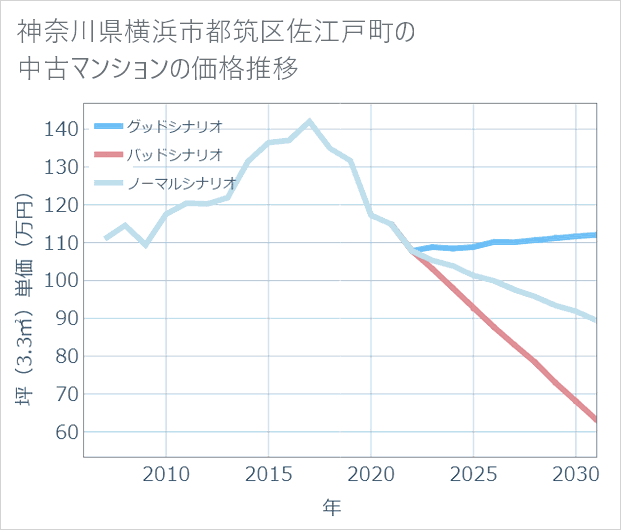 神奈川県横浜市都筑区佐江戸町の中古マンション価格推移