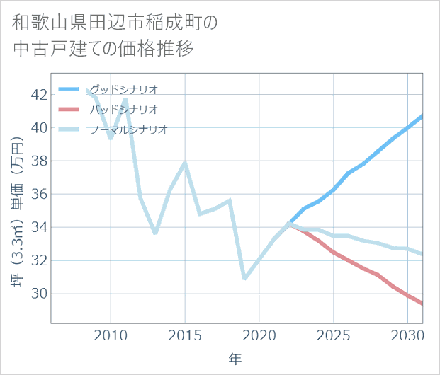 和歌山県田辺市稲成町の中古戸建て価格推移