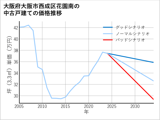 大阪府大阪市西成区花園南の中古戸建て価格推移