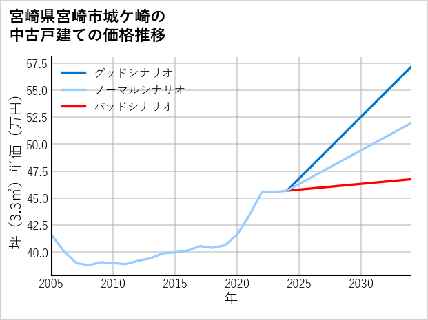 宮崎県宮崎市城ケ崎の中古戸建て価格推移