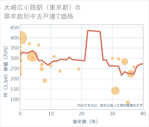 大崎広小路駅(東京都)の築年数別の中古戸建て坪単価