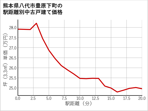 熊本県八代市豊原下町の徒歩距離別の中古戸建て坪単価