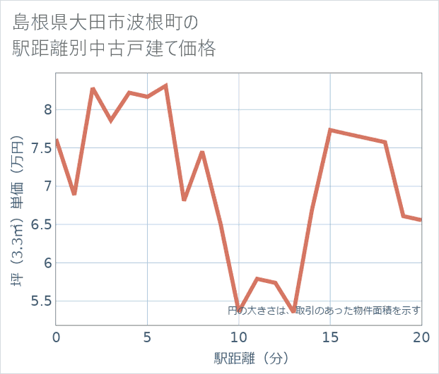 島根県大田市波根町の徒歩距離別の中古戸建て坪単価