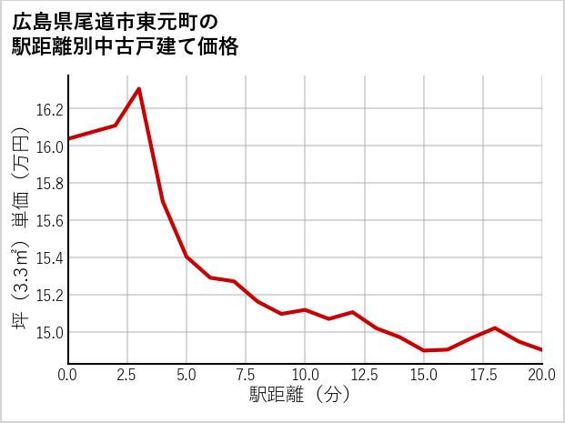 広島県尾道市東元町の徒歩距離別の中古戸建て坪単価