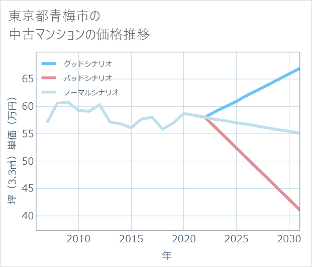 東京都青梅市の中古マンション価格推移