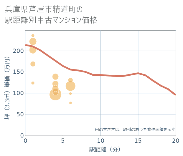兵庫県芦屋市精道町の徒歩距離別の中古マンション坪単価