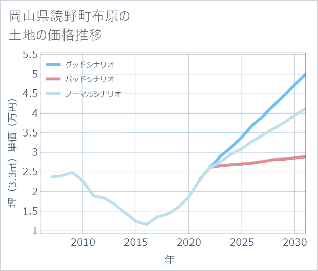 岡山県鏡野町布原の土地価格推移