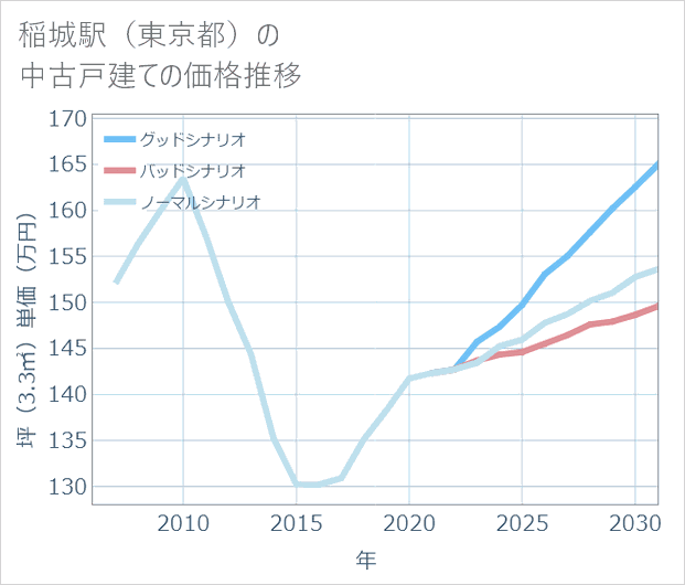 稲城駅(東京都)の中古戸建て価格推移