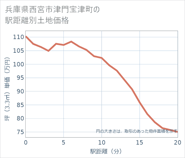 兵庫県西宮市津門宝津町の徒歩距離別の土地坪単価