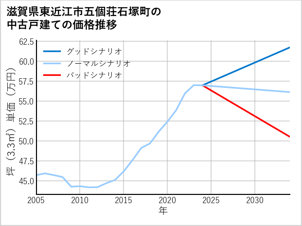 滋賀県東近江市五個荘石塚町の中古戸建て価格推移