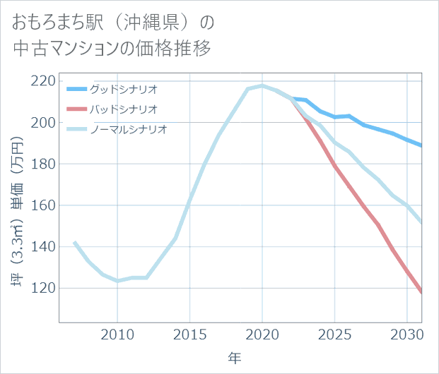 おもろまち駅(沖縄県)の中古マンション価格推移