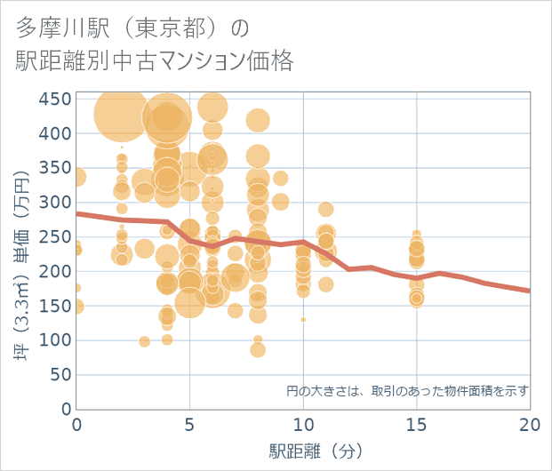 多摩川駅(東京都)の徒歩距離別の中古マンション坪単価