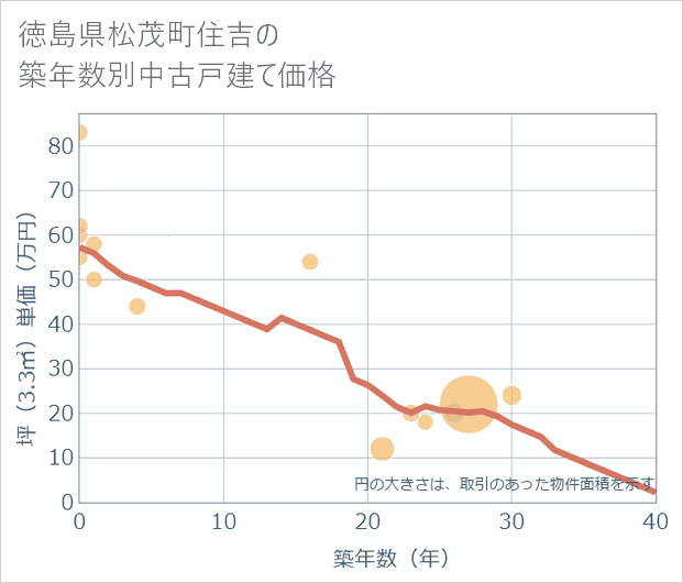 徳島県松茂町住吉の築年数別の中古戸建て坪単価