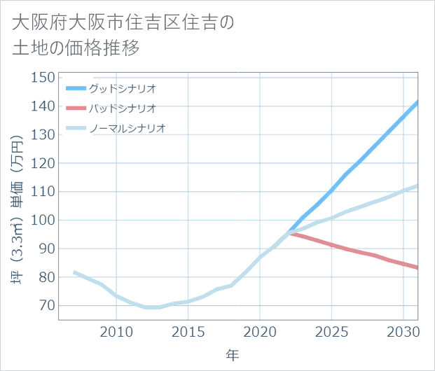 大阪府大阪市住吉区住吉の土地価格推移