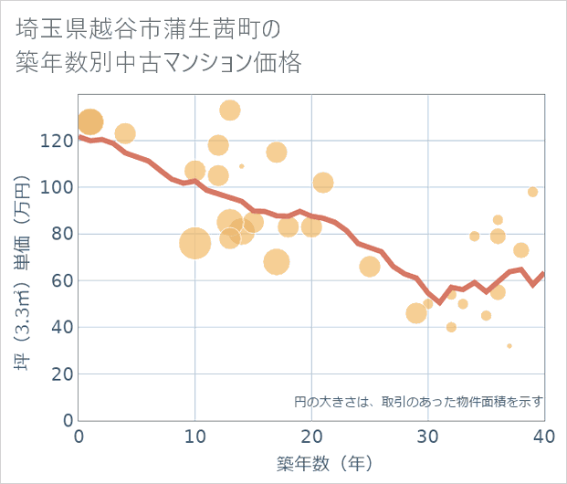 埼玉県越谷市蒲生茜町の築年数別の中古マンション坪単価