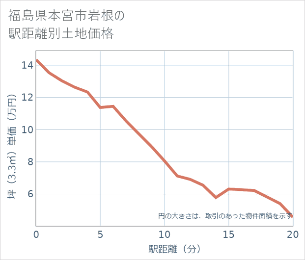 福島県本宮市岩根の徒歩距離別の土地坪単価