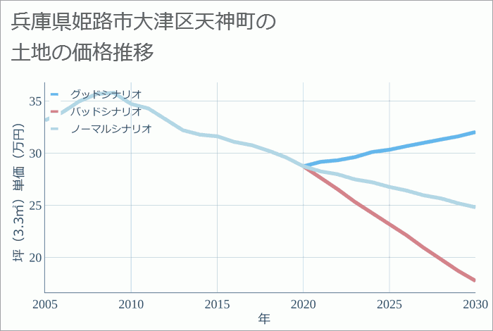 兵庫県姫路市大津区天神町の土地価格推移