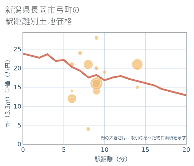 新潟県長岡市弓町の徒歩距離別の土地坪単価