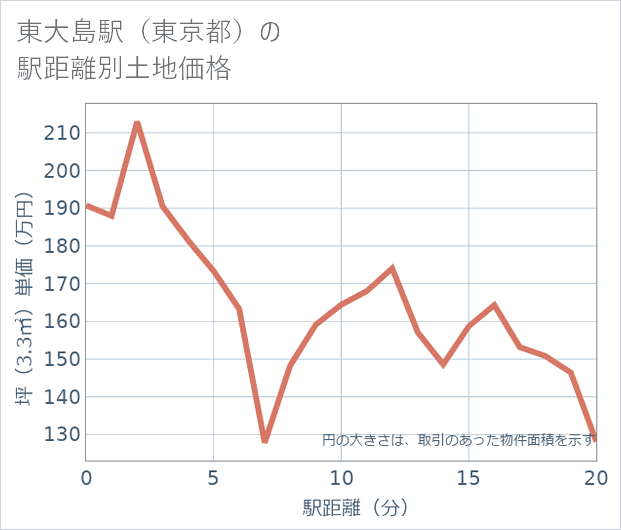 東大島駅(東京都)の徒歩距離別の土地坪単価
