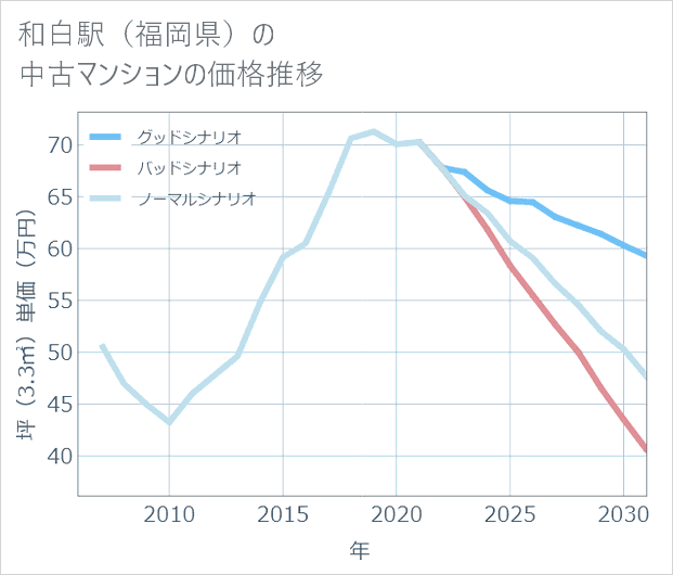 和白駅（福岡県）の中古マンション価格推移