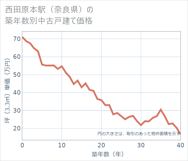 西田原本駅(奈良県)の築年数別の中古戸建て坪単価