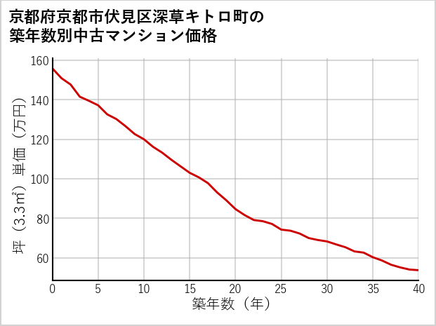 京都府京都市伏見区深草キトロ町の築年数別の中古マンション坪単価