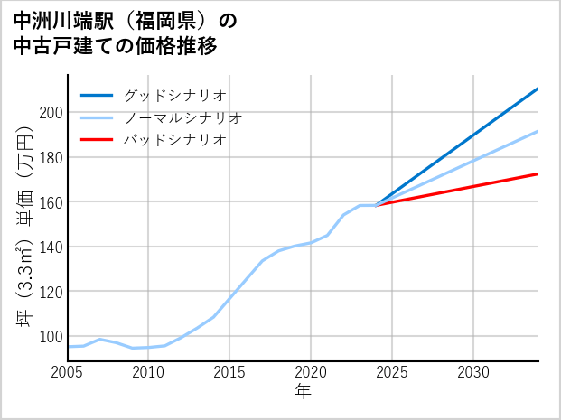中洲川端駅（福岡県）の中古戸建て価格推移