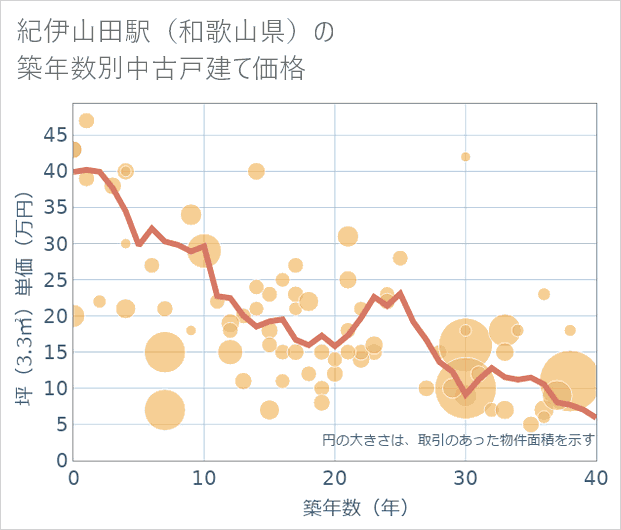 紀伊山田駅(和歌山県)の築年数別の中古戸建て坪単価