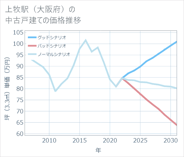 上牧駅(大阪府)の中古戸建て価格推移