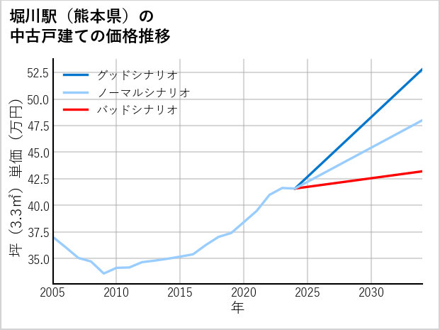 堀川駅（熊本県）の中古戸建て価格推移