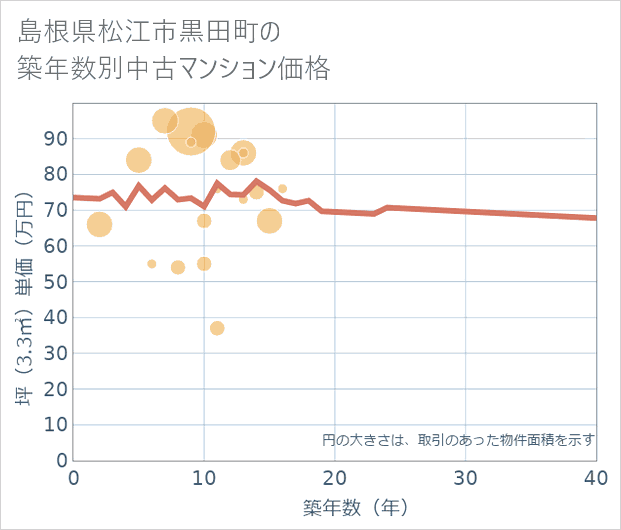 島根県松江市黒田町の築年数別の中古マンション坪単価