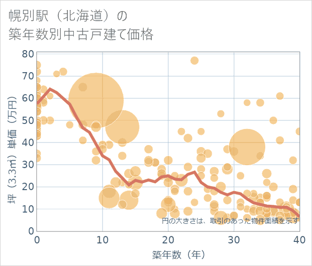 幌別駅(北海道)の築年数別の中古戸建て坪単価