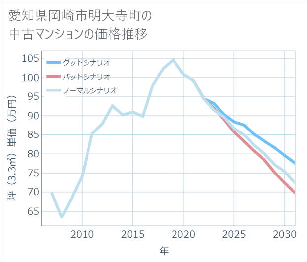 愛知県岡崎市明大寺町の中古マンション価格推移