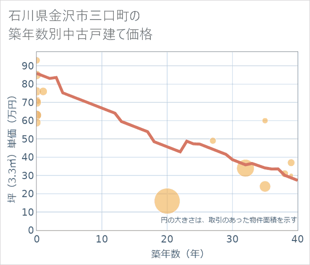 石川県金沢市三口町の築年数別の中古戸建て坪単価
